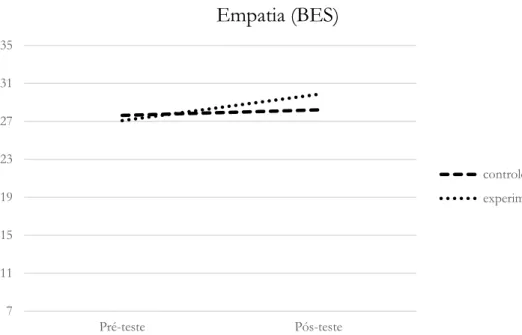 Figura 2.  Gráfico com a comparação de médias do grupo de controlo e do grupo  experimental entre o pré-teste e o pós-teste para a variável Empatia (BES)