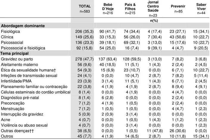Tabela  4.  Conteúdo  narrativo  dos  artigos  publicados  sobre  saúde  reprodutiva  e  sexual  em  revistas  mensais portuguesas do segmento saúde/educação, 2010 