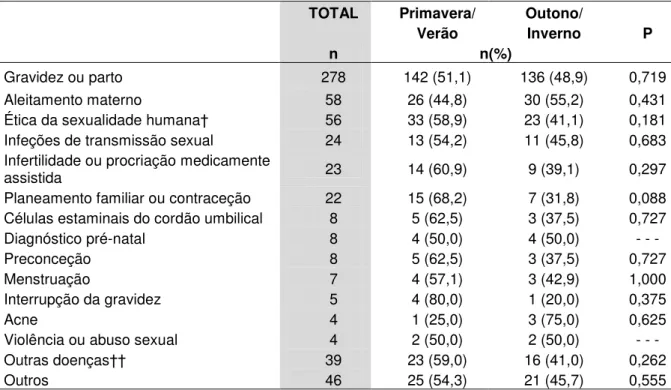 Tabela  5.  Sazonalidade  dos  artigos  publicados  sobre  saúde  reprodutiva  e  sexual  em  revistas  mensais portuguesas do segmento saúde/educação segundo o tema principal, 2010 