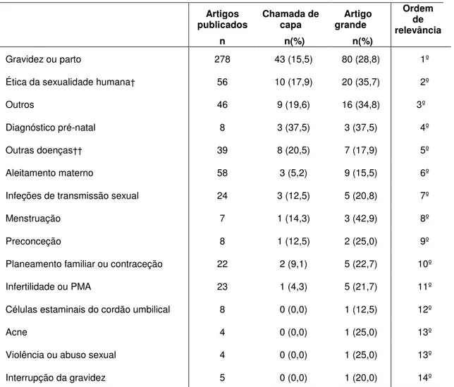 Tabela  6.  Relevância  dos  temas  de  saúde  reprodutiva  e  sexual  abordados  nos  artigos  publicados em revistas mensais portuguesas do segmento saúde/educação, 2010 