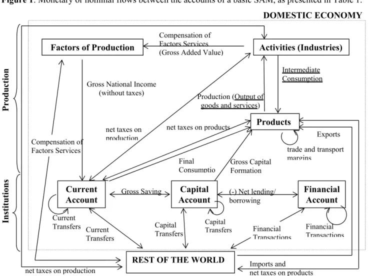 Figure 1: Monetary or nominal flows between the accounts of a basic SAM, as presented in Table 1