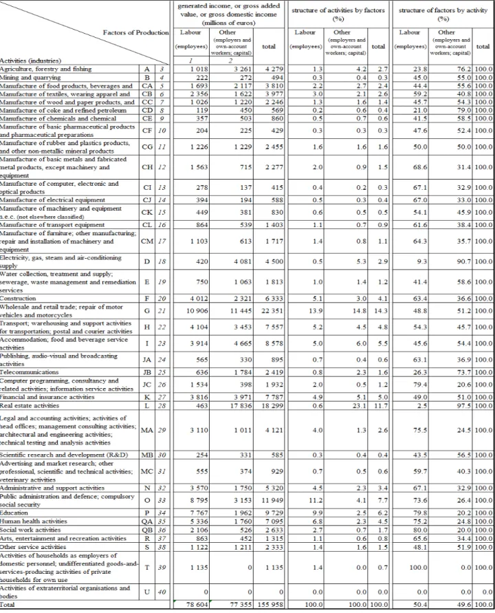 Table 6. Functional distribution of generated income in Portugal in 2015.  