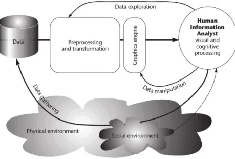 Figure  2.6:  Ware’s  diagram  of  the  visualization  process.  The  human  interact  with  the  different  data  visualization stages through feedback loops