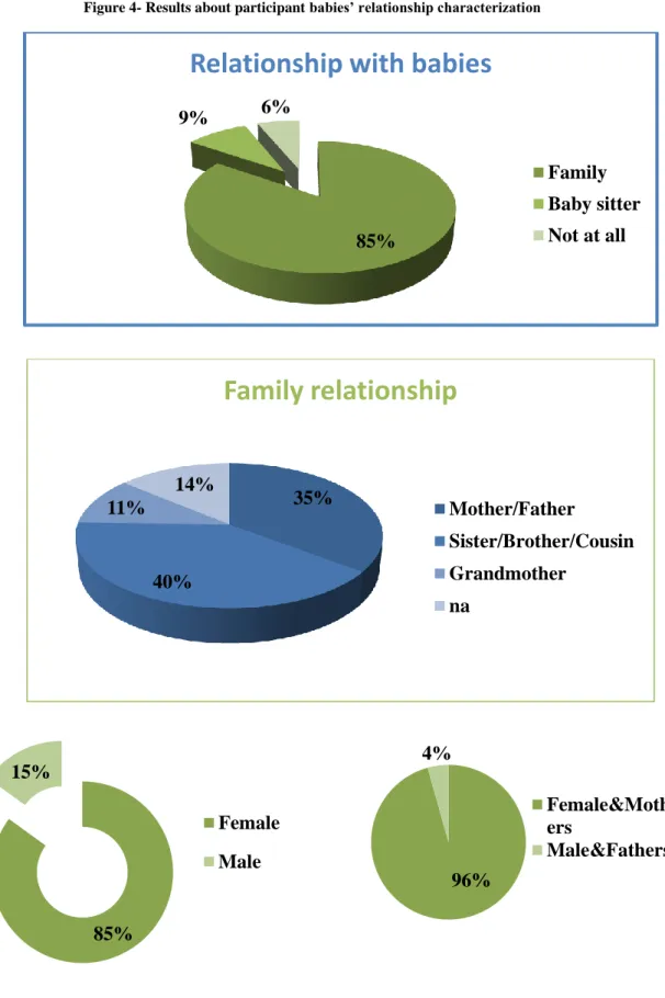 Figure 4- Results about participant babies’ relationship characterization 