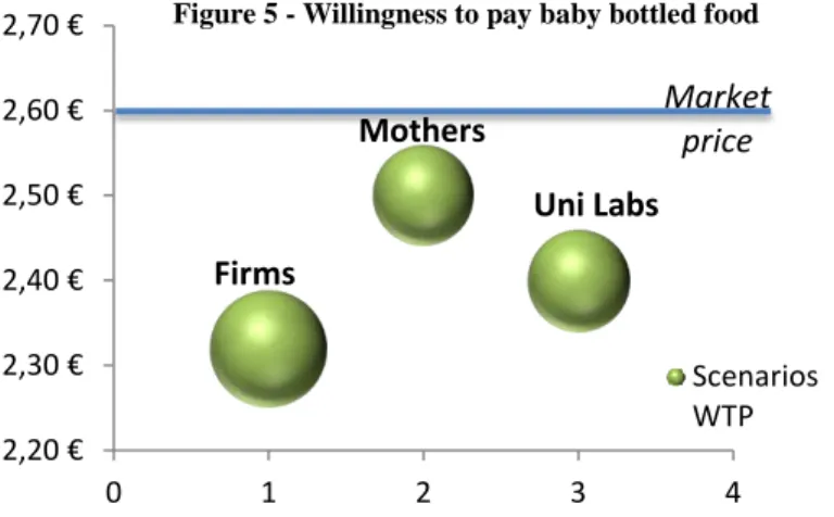 Figure 5 - Willingness to pay baby bottled food