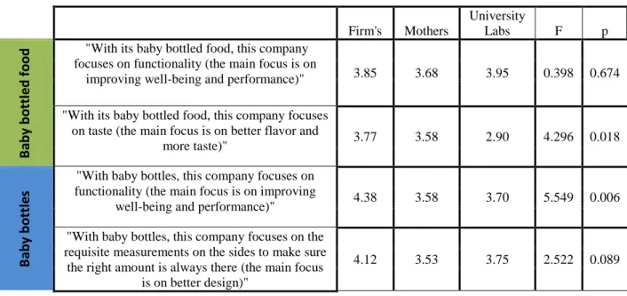 Table 7 - Product adequacy 
