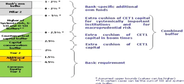 Figure 2 – Basel III capital requirement – source: Basel III capital requirement 