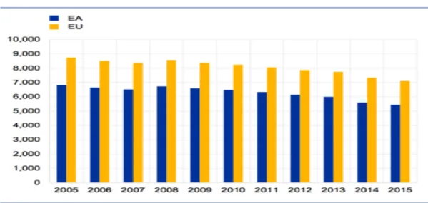Figure 7 – ECB – source: Report on financial structures October 2016