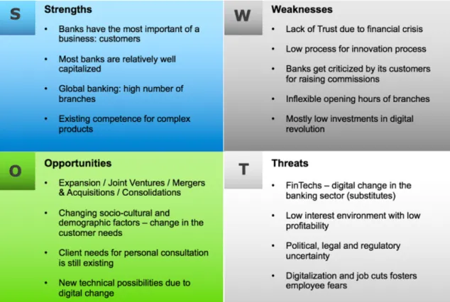 Figure 10 – SWOT Analysis Banking Sector – source: Author 