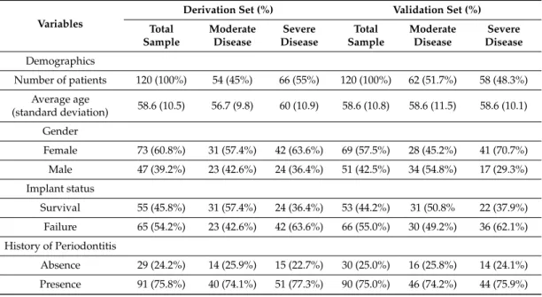 Table 1. Sample characteristics in the derivation and validation sets of patients with Peri-implant disease (total, moderate disease and severe disease thresholds)