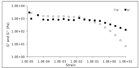 Figure 1:   Results  of  a  typical  dynamic  strain  sweep  test  in  traditional  “ovos  moles” 