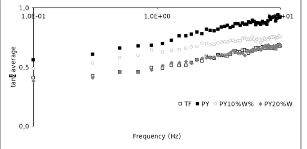 Figure 3:  Dynamic behaviour of all “ovos moles” formulations. 