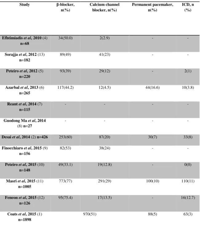 Table 4 – Left ventricular outflow tract obstruction medications and implanted devices  