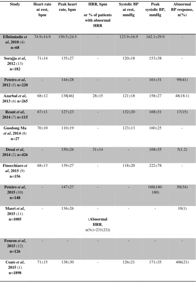 Table 7 - Other resting and exercise parameters   Study  Heart rate 