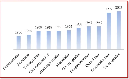 Figure  2.10:  Representation  of  chronological  approval  of  antibiotics  classified  by  classes  (adapted  from  Lack  of  development  of  new  antimicrobial  drugs:  a  potential  serious  threat  to  public  health [100], with licence) 