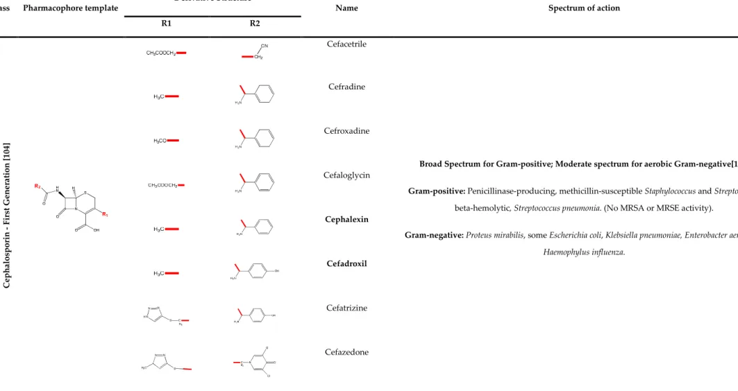 Table 2.2: β-Lactam class of antibiotics – Cephems: Biological Properties (First Generation Cephalosporins) 