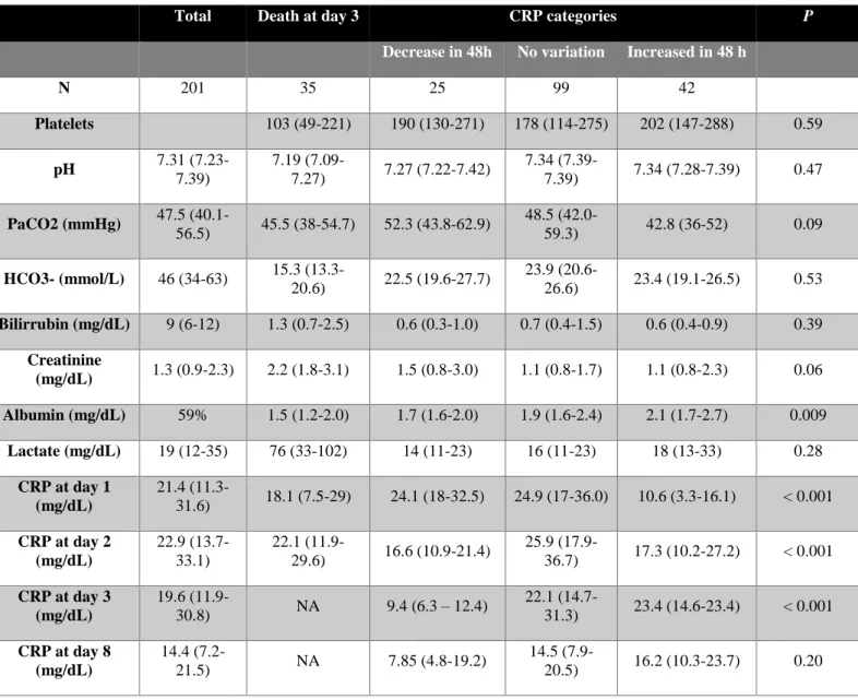 Table 2 - Laboratory variables during the first 48h 