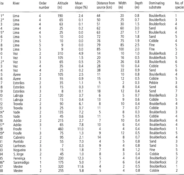 Table  I.  Main characteristics of the studied sites. * Seasonal sampling. 