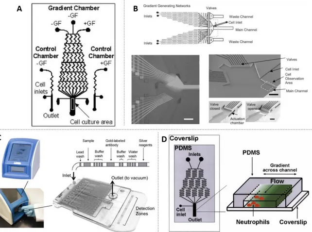 Figure 1.2 – Several works using microfluidic technology for point-of-care (POC) diagnostics, cell analysis  and biosensing