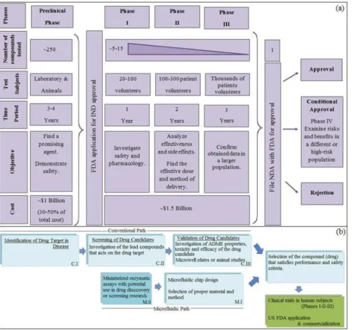 Figure 1.8 – Drug discovery, research, development and market implementation steps. (a) Costs, time  spent,  subjects  tested,  objectives  and  number  of  compounds  tested  for  different  phases  of  a  new  drug  approval  process