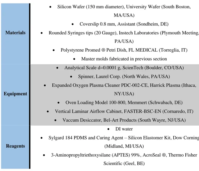 Table  2.3  lists  shows  the  materials,  equipment  and  reagents  necessary  for  the  PDMS  devices  fabrication