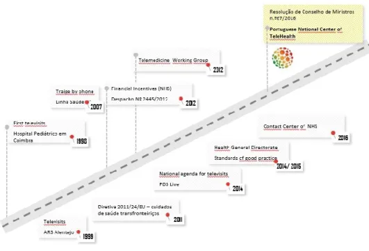 Figure 1 - Timeline of Telehealth in the Portuguese SNS (CNTS, 2019) 