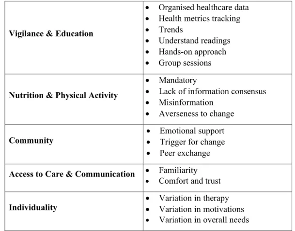 Table 1 - Summary of the needs of patients with T2D 