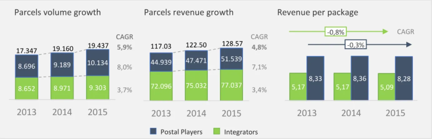 Figure 2: Own representation based on Accenture, 2016b, p. 15 