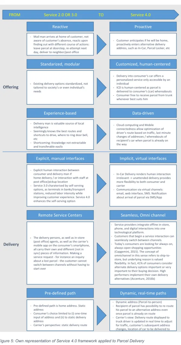 Figure 5: Own representation of Service 4.0 framework applied to Parcel Delivery 