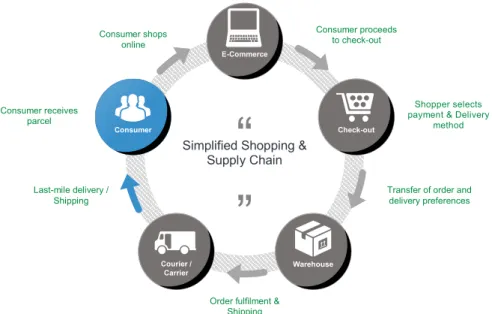 Figure 6: Own representation of Shopping &amp; Supply Chain 