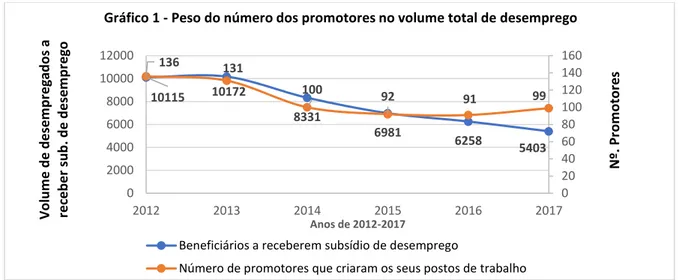 Gráfico 1 - Peso do número dos promotores no volume total de desemprego