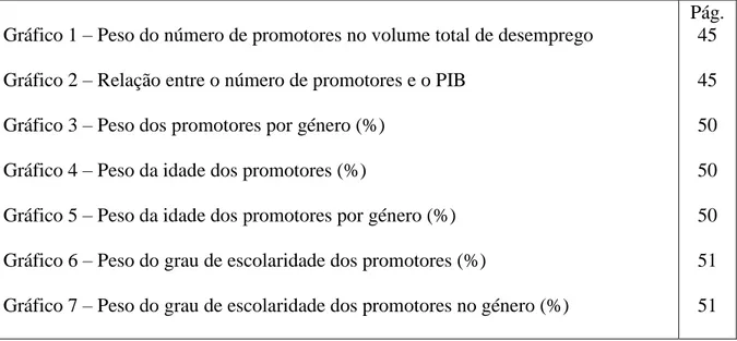 Gráfico 1 – Peso do número de promotores no volume total de desemprego   Gráfico 2 – Relação entre o número de promotores e o PIB  