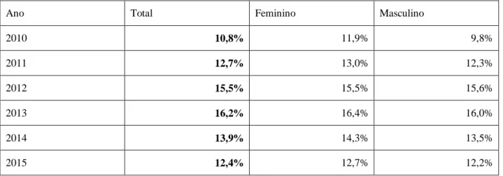 Tabela 1. Evolução do desemprego em Portugal por sexo, de 2010 a 2015 (%) 