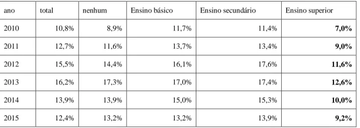 Tabela 2. Evolução do desemprego em Portugal por nível de escolaridade, de 2010 a 2015 (%) 