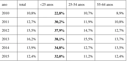 Tabela 3. Evolução do desemprego em Portugal por grupo etário, de 2010 a 2015 (%) 