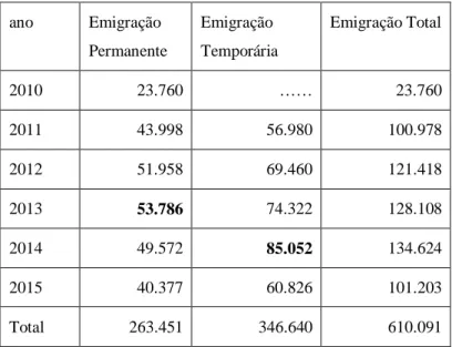Tabela 4. Emigração de Portugal entre 2010 e 2015  ano  Emigração  Permanente  Emigração  Temporária  Emigração Total  2010  23.760  ……  23.760  2011  43.998  56.980  100.978  2012  51.958  69.460  121.418  2013  53.786  74.322  128.108  2014  49.572  85.0