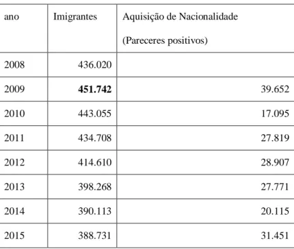 Tabela 5. Imigrantes em Portugal entre 2008 e 2015 