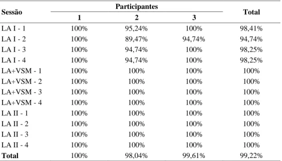 Tabela 4.3.2.  Percentagem da integridade do protocolo na fase  de intervenção, por  sessão, por participante e no total