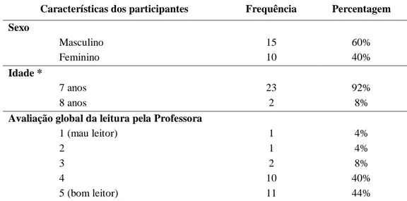 Tabela 1. Descrição dos participantes das fases de avaliação screening e pós-teste. 