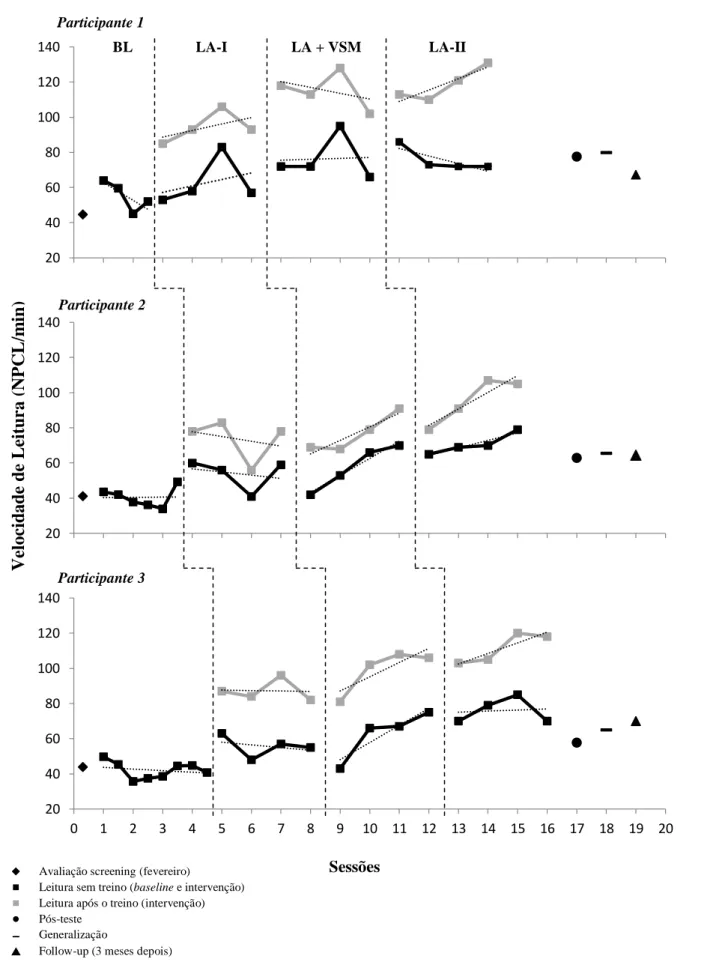 Figura 2.  Monitorização do progresso dos 3 participantes ao longo das várias fases do estudo, quanto  à  velocidade  de  leitura