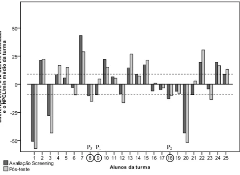 Figura 6.  Comparação da diferença entre a velocidade de leitura individual e a média da turma, para  as fases de avaliação screening e pós-teste (N= 25).