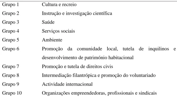 Figura 3: Classificação internacional do sector não lucrativo  (adaptado de Salomon e Anheier, 1992) 