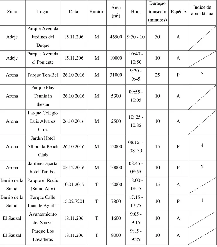 Tabela 1: Dados da primeira visita às áreas verdes selecionadas para a amostragem de Psittacula krameri