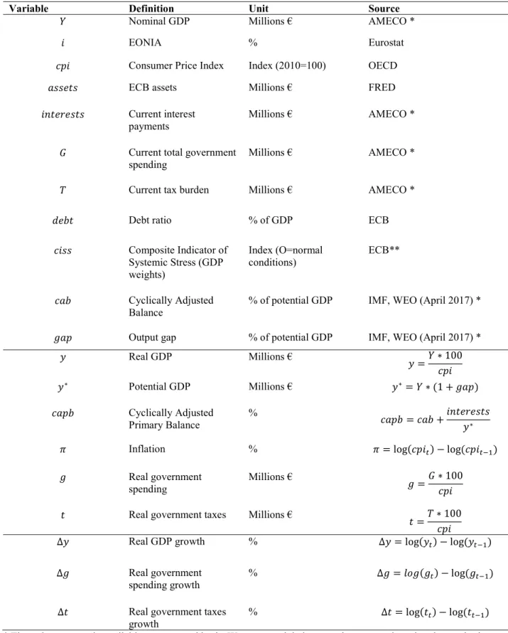 Table I.B. Data Sources, Definitions and Transformations (EMU)