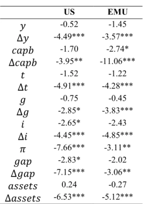 Table III. Unit Root Tests 