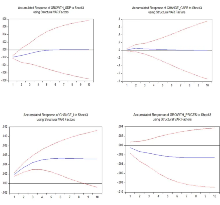 Figure 4. Estimated IRFs to a monetary shock from model 1 (US) 