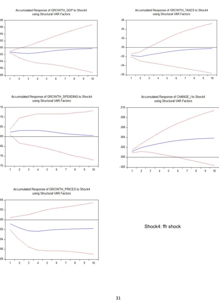 Figure 6. Estimated IRFs to a monetary shock from model 2 (US) 