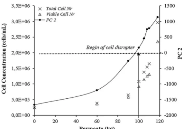Figure II.4 (a) and (c) show the prediction models for viability and cell number, respectively, where  the observed values (y-axis) are plotted against the  values predicted by the model (x-axis)