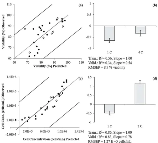 Figure II.4 Prediction models and normalized regression coefficients for viability percentage (a and b,  respectively) and cell concentration (c and d, respectively) using PCs from the concentrate only