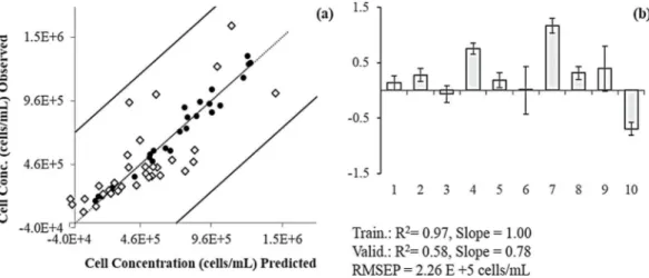 Figure II.7  Cell  number prediction  model (a)  using  harvesting  experiments as training  (n=28)  (●) and  bioreactors  as  validation  (n=32)  (◊),  both  in  cells/mL